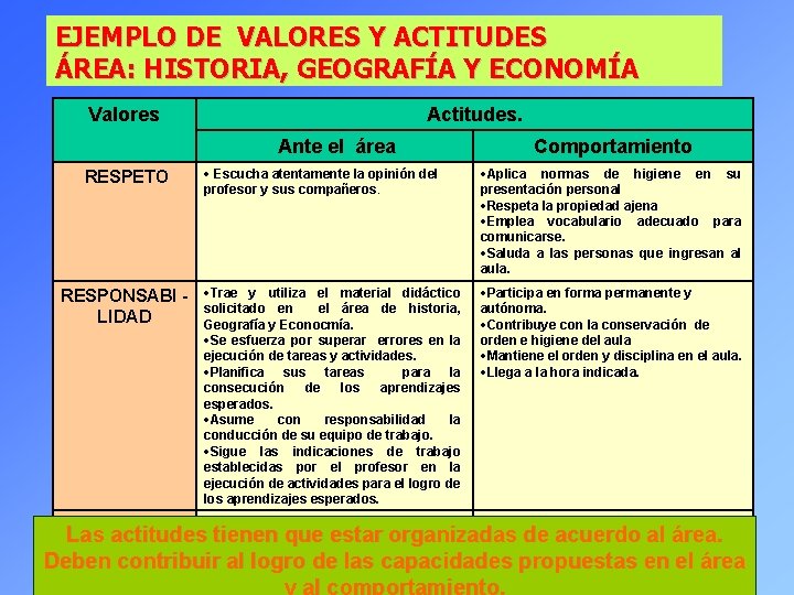 EJEMPLO DE VALORES Y ACTITUDES ÁREA: HISTORIA, GEOGRAFÍA Y ECONOMÍA Valores Actitudes. Ante el