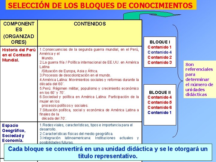 SELECCIÓN DE LOS BLOQUES DE CONOCIMIENTOS COMPONENT ES (ORGANIZAD ORES) CONTENIDOS Historia del Perú