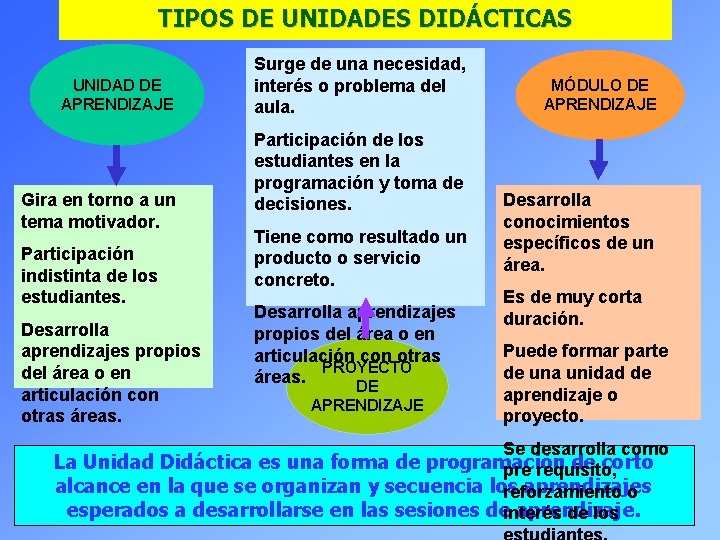 TIPOS DE UNIDADES DIDÁCTICAS UNIDAD DE APRENDIZAJE Gira en torno a un tema motivador.