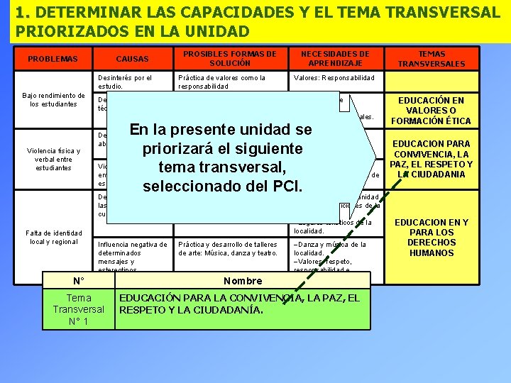 1. DETERMINAR LAS CAPACIDADES Y EL TEMA TRANSVERSAL PRIORIZADOS EN LA UNIDAD PROBLEMAS Bajo