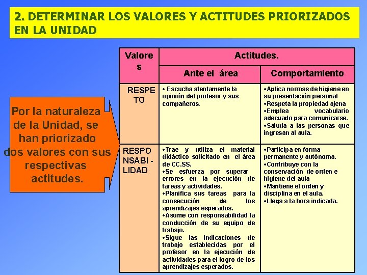 2. DETERMINAR LOS VALORES Y ACTITUDES PRIORIZADOS EN LA UNIDAD Valore s RESPE TO