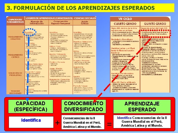3. FORMULACIÓN DE LOS APRENDIZAJES ESPERADOS CAPACIDAD (ESPECÍFICA) Identifica CONOCIMIENTO DIVERSIFICADO + Consecuencias de