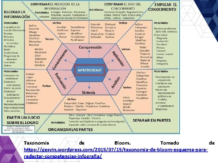 Taxonomía de Bloom. Tomado de https: //gesvin. wordpress. com/2015/07/15/taxonomia-de-bloom-esquema-pararedactar-competencias-infografia/ 