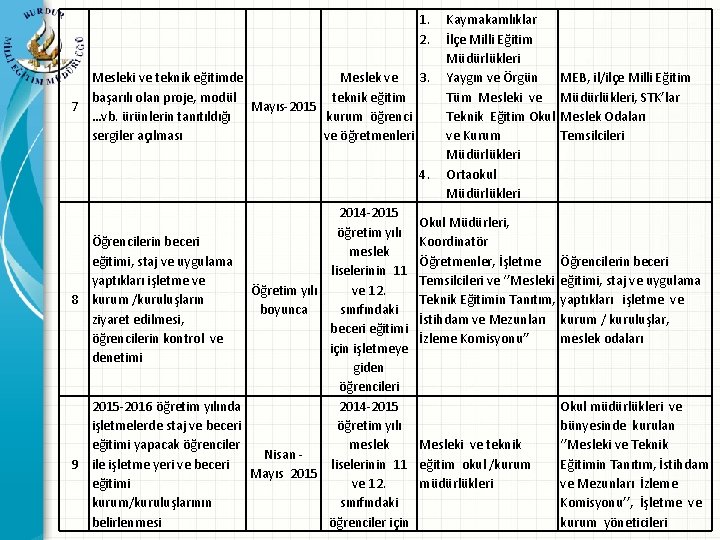 1. 2. Mesleki ve teknik eğitimde Meslek ve 3. başarılı olan proje, modül teknik