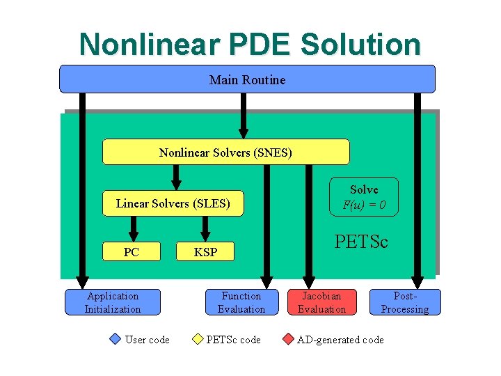 Nonlinear PDE Solution Main Routine Nonlinear Solvers (SNES) Linear Solvers (SLES) PC Application Initialization