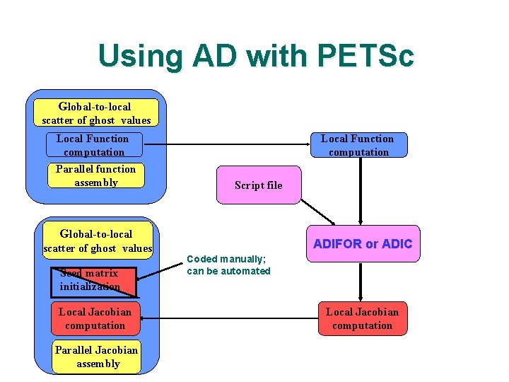 Using AD with PETSc Global-to-local scatter of ghost values Local Function computation Parallel function