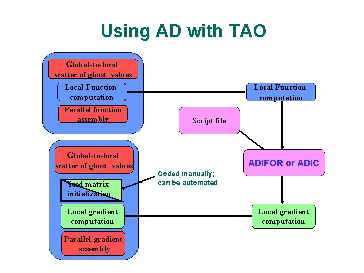 Using AD with TAO Global-to-local scatter of ghost values Local Function computation Parallel function