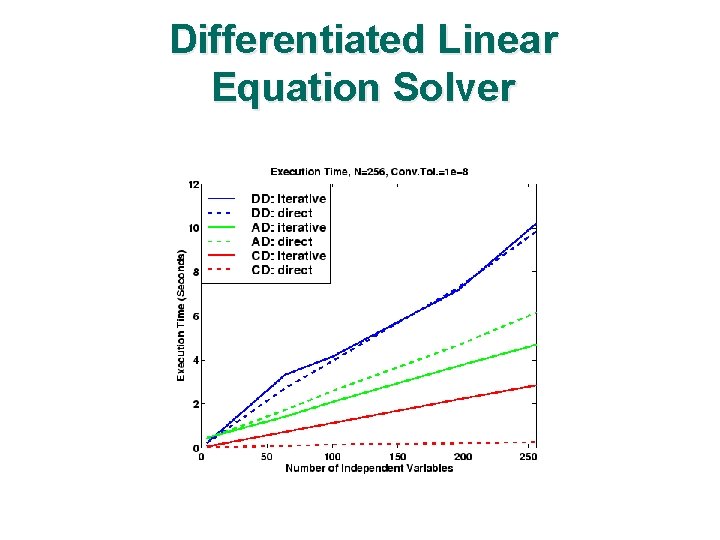 Differentiated Linear Equation Solver 