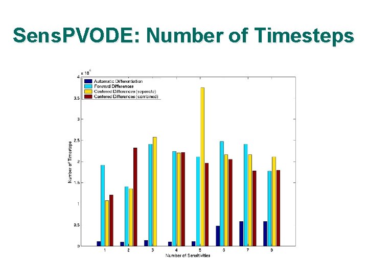 Sens. PVODE: Number of Timesteps 