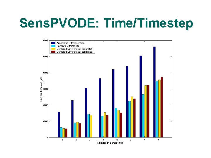 Sens. PVODE: Time/Timestep 