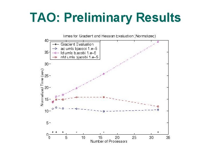 TAO: Preliminary Results 
