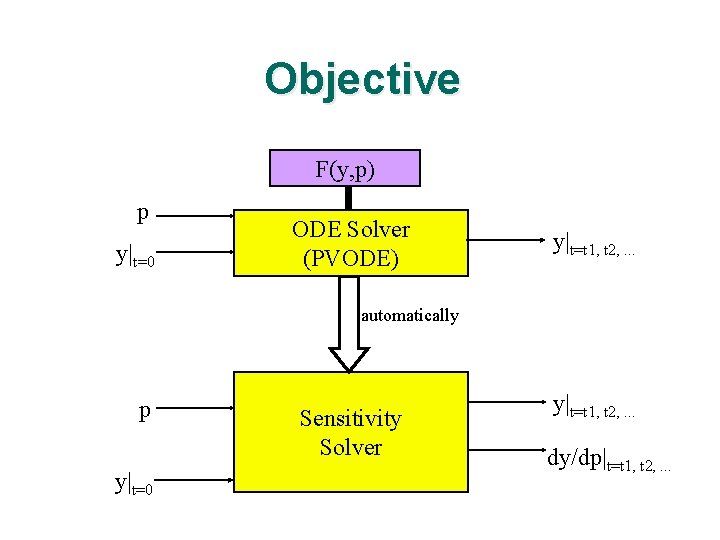 Objective F(y, p) p y|t=0 ODE Solver (PVODE) y|t=t 1, t 2, . .