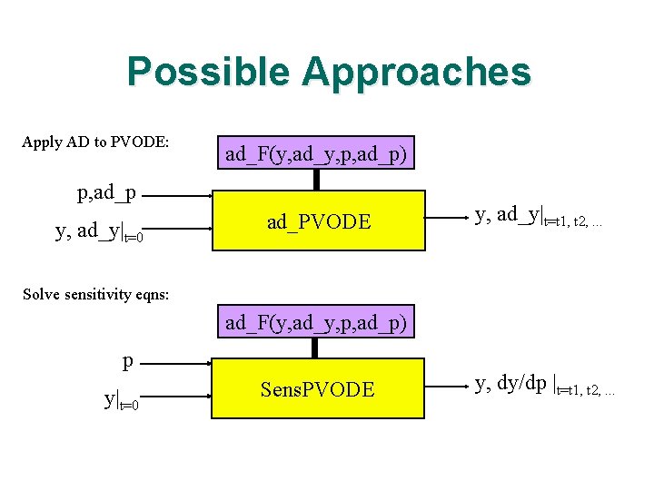 Possible Approaches Apply AD to PVODE: ad_F(y, ad_y, p, ad_p) p, ad_p y, ad_y|t=0