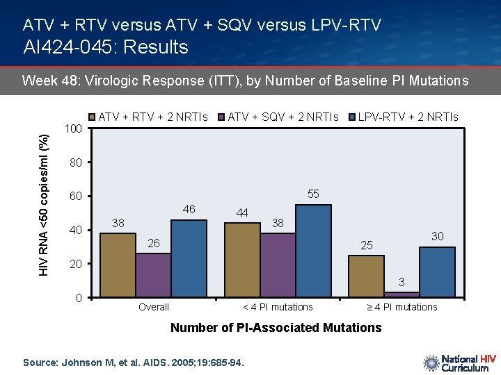 ATV + RTV versus ATV + SQV versus LPV-RTV AI 424 -045: Results HIV