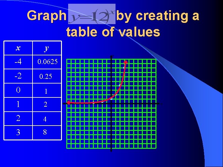 Graph by creating a table of values x y y -4 0. 0625 -2