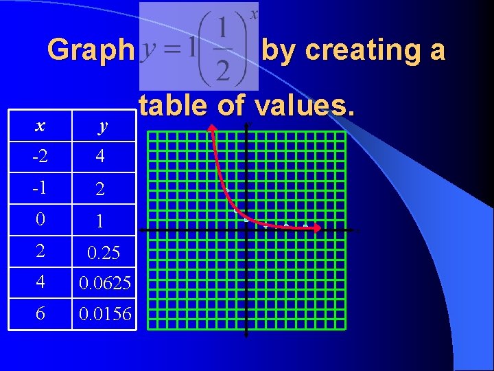 Graph x y -2 4 -1 2 0. 25 4 0. 0625 6 0.