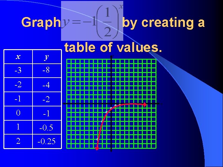 Graph x y -3 -8 -2 -4 -1 -2 0 -1 1 -0. 5