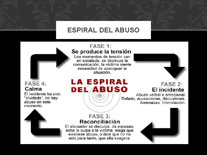 ESPIRAL DEL ABUSO 