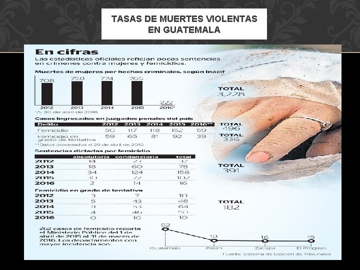 TASAS DE MUERTES VIOLENTAS EN GUATEMALA 