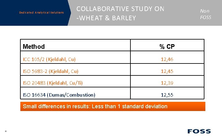 Dedicated Analytical Solutions COLLABORATIVE STUDY ON -WHEAT & BARLEY Method % CP ICC 105/2