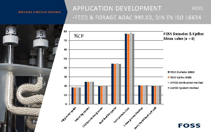 FOSS APPLICATION DEVELOPMENT - FEED & FORAGE AOAC 990. 03, DIN EN ISO 16634