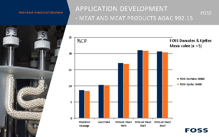 APPLICATION DEVELOPMENT Dedicated Analytical Solutions - MEAT AND MEAT PRODUCTS AOAC 992. 15 25