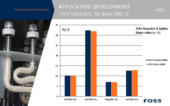 APPLICATION DEVELOPMENT Dedicated Analytical Solutions FOSS - PET FOOD ACC. TO AOAC 992. 15