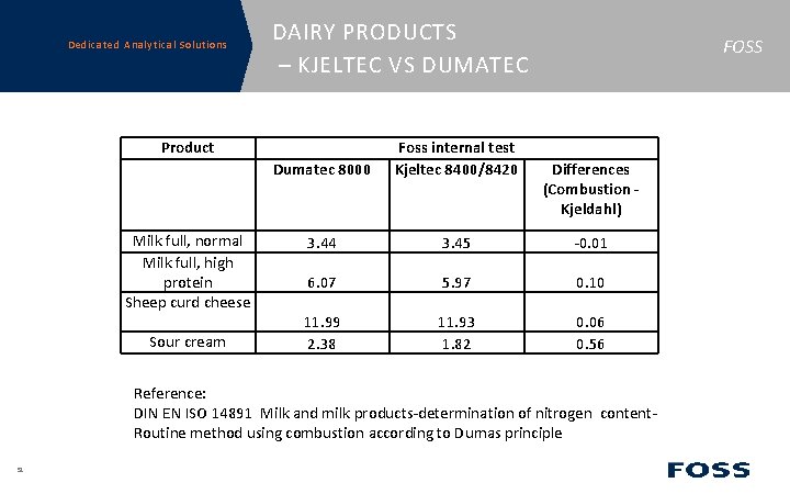 Dedicated Analytical Solutions DAIRY PRODUCTS – KJELTEC VS DUMATEC Product Milk full, normal Milk