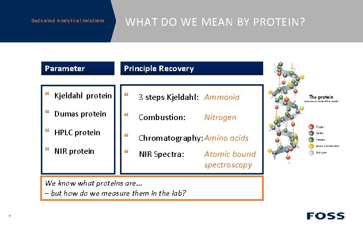 Dedicated Analytical Solutions WHAT DO WE MEAN BY PROTEIN? Parameter Principle Recovery Kjeldahl protein