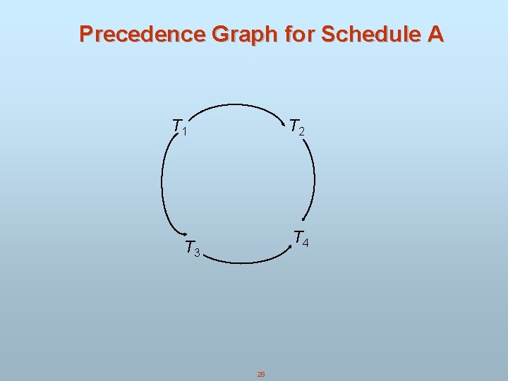 Precedence Graph for Schedule A T 1 T 2 T 4 T 3 28 Precedence Graph for Schedule A T 1 T 2 T 4 T 3 28