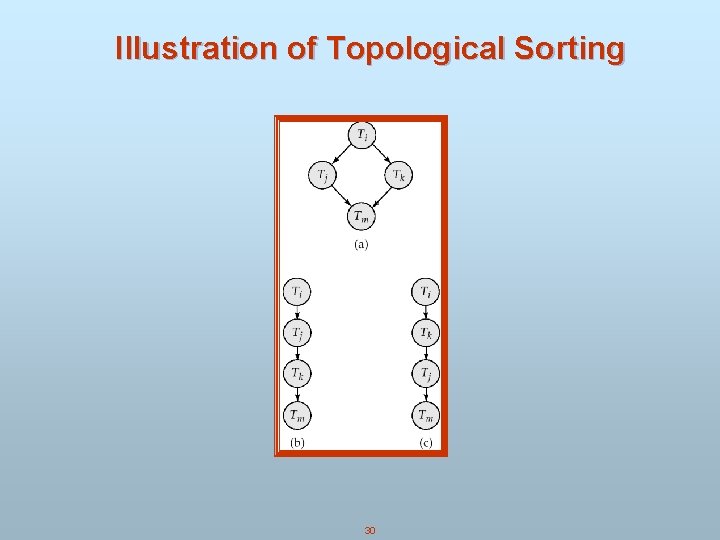 Illustration of Topological Sorting 30 Illustration of Topological Sorting 30