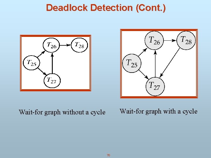 Deadlock Detection (Cont. ) Wait-for graph with a cycle Wait-for graph without a cycle Deadlock Detection (Cont. ) Wait-for graph with a cycle Wait-for graph without a cycle