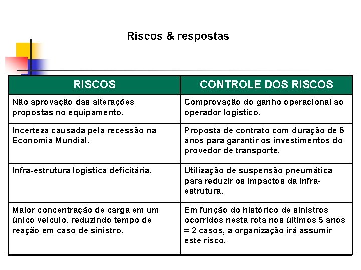 Riscos & respostas RISCOS CONTROLE DOS RISCOS Não aprovação das alterações propostas no equipamento.