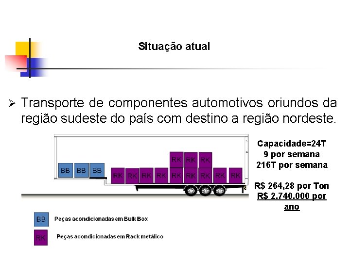 Situação atual Ø Transporte de componentes automotivos oriundos da região sudeste do país com