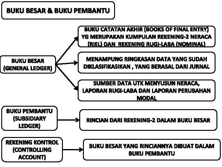 BUKU BESAR & BUKU PEMBANTU BUKU CATATAN AKHIR (BOOKS OF FINAL ENTRY) YG MERUPAKAN