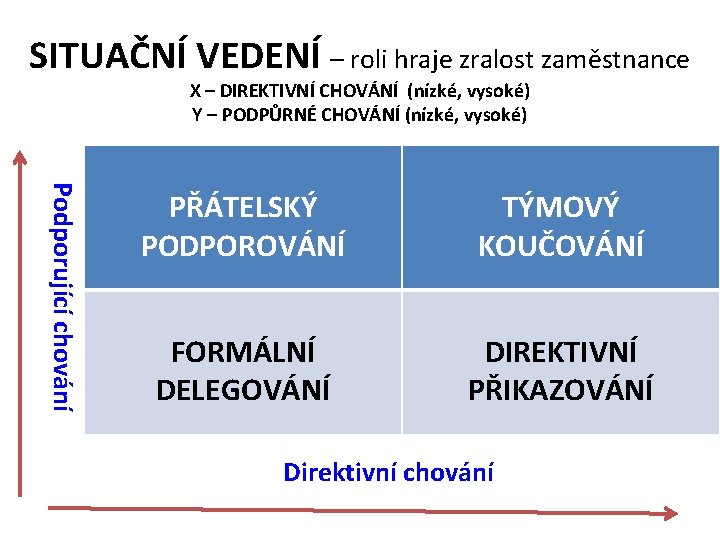 SITUAČNÍ VEDENÍ – roli hraje zralost zaměstnance X – DIREKTIVNÍ CHOVÁNÍ (nízké, vysoké) Y