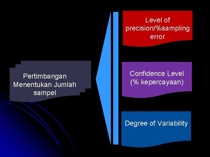 Level of precision/%sampling error Pertimbangan Menentukan Jumlah sampel Confidence Level (% kepercayaan) Degree of