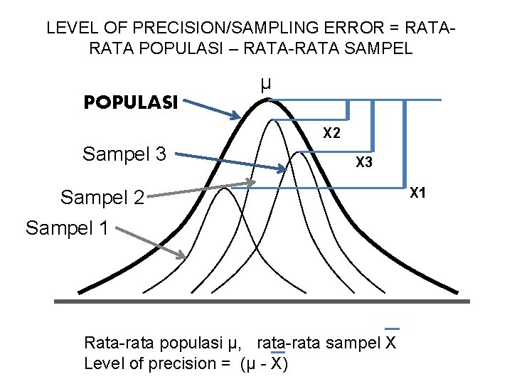 LEVEL OF PRECISION/SAMPLING ERROR = RATA POPULASI – RATA-RATA SAMPEL µ POPULASI X 2