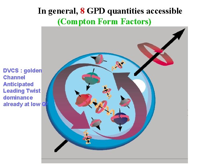 In general, 8 GPD quantities accessible (Compton Form Factors) DVCS : golden Channel Anticipated