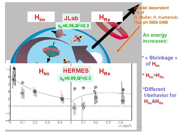 HIm JLab HRe x. B=0. 36, Q 2=2. 3 (model dependent Fit of D.