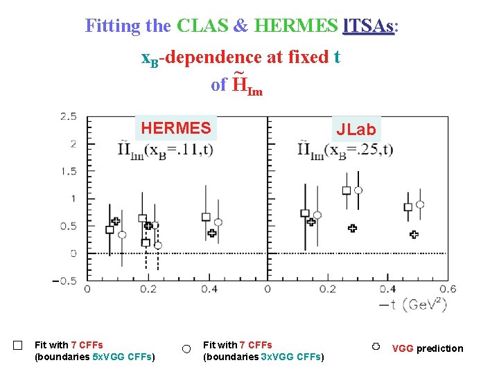 Fitting the CLAS & HERMES l. TSAs: l. TSAs x. B-dependence at fixed t