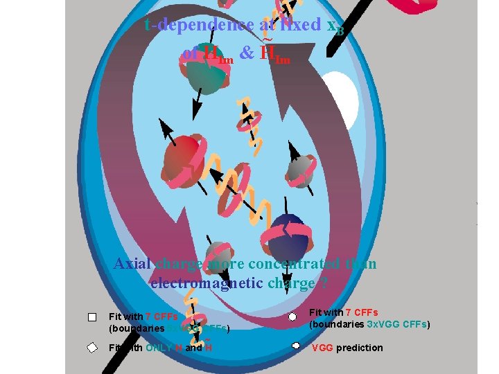t-dependence at fixed x. B ~ of HIm & HIm Axial charge more concentrated