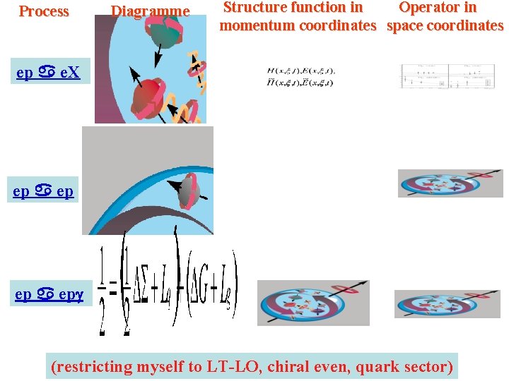 Process Diagramme Structure function in Operator in momentum coordinates space coordinates ep a e.