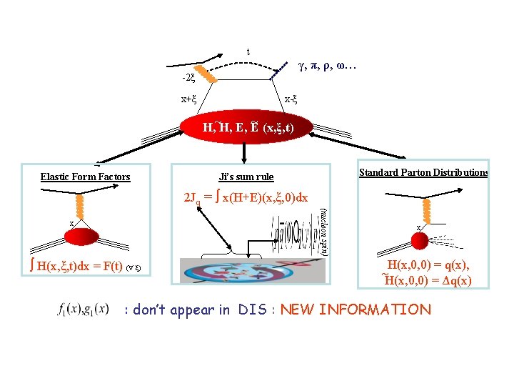 t γ, π, ρ, ω… -2ξ x+ξ x-ξ ~ ~ H, H, E, E