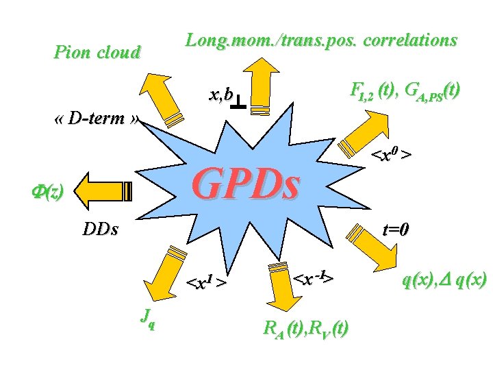 Pion cloud Long. mom. /trans. pos. correlations F 1, 2 (t), GA, PS(t) x,