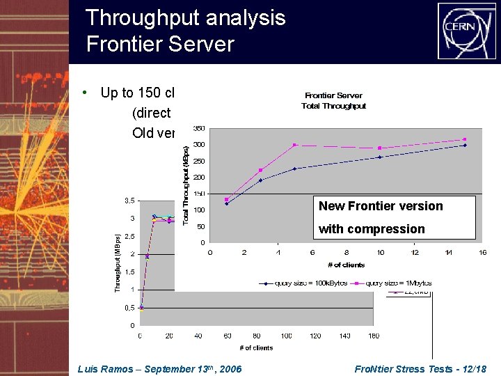 Throughput analysis Frontier Server • Up to 150 clients running against a single server