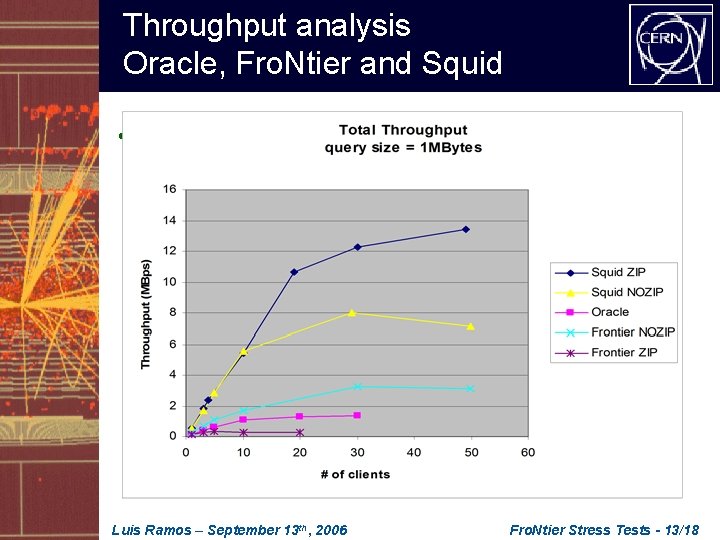 Throughput analysis Oracle, Fro. Ntier and Squid • Oracle vs Frontier Server vs Squid