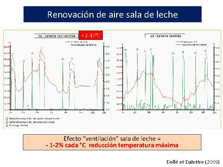 Renovación de aire sala de leche + 2 -10°C Efecto “ventilación” sala de leche