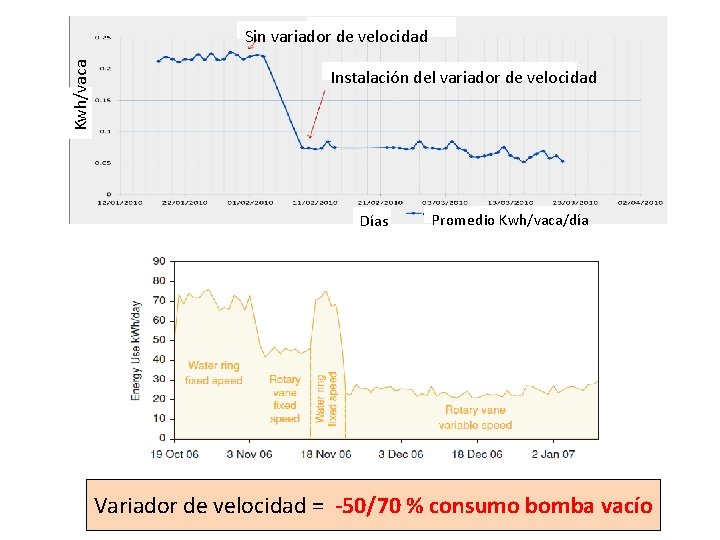 Sin variador de velocidad Kwh/vaca Sin variador de velocidad Instalación del variador de velocidad