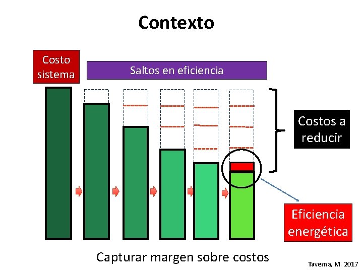 Contexto Costo sistema Saltos en eficiencia Costos a reducir Eficiencia energética Capturar margen sobre